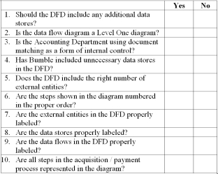 Data flow diagram & acquisition/payment steps Bumble Beasley reviewed the steps in the acquisition/payment process, and then created the data flow diagram below. Analyze the diagram and respond to the questions that follow.