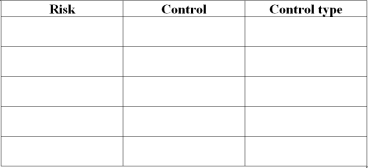 Internal controls The A. Gary Anderson Graduate School of Management (AGSM) at the University of California, Riverside periodically needs to hire part-time faculty for certain accounting and information systems courses. The department chair of Accounting and Information Systems identifies the courses each term, and sends an e-mail to professors at other local universities. Candidates respond to the e-mail, indicating which course(s) they are qualified and available to teach. AGSM department faculty evaluates each candidate and decides which candidates will teach which courses. At that point, AGSM's clerical staff requests the following information: resume, degree transcripts and student evaluations for the last year. Once those items are received, AGSM sends each part-time faculty member a hiring packet; the faculty member fills out the hiring packet, which includes various personnel, tax and payroll forms, and brings the completed packet to AGSM. The newly-hired faculty member is assigned an office and teaches the class as scheduled. AGSM staff process payroll once a month; faculty can have their salary deposited electronically in the bank or pick up a paper check on the first of the month. Identify five risks for AGSM based on the preceding scenario. Suggest an internal control to address each risk, and indicate whether the internal control is primarily preventive, detective or corrective. Use the table below to record your responses.