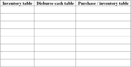 Database design for the acquisition/payment process Specify the fields that should be included in a database table for each item listed below; underline primary keys and [bracket] foreign keys. Some cells in the table may be left blank.  <div style=padding-top: 35px> 