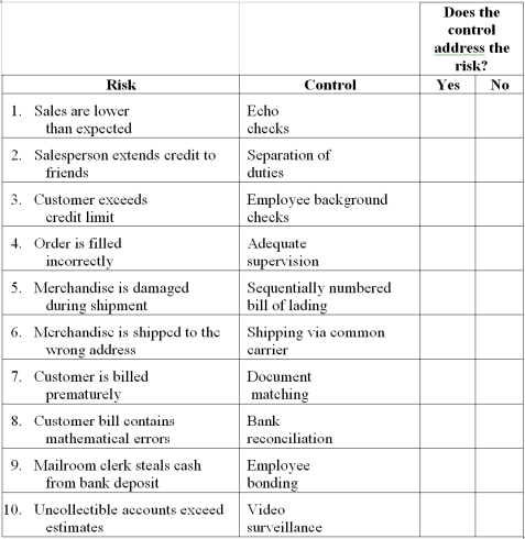 Several risks are paired with potential internal controls in the list below. Place an  X  in the appropriate column to indicate if the internal control addresses (prevents/detects/corrects) the risk with which it is paired.  