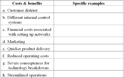 Costs and benefits of e-business The costs and benefits of e-business discussed in the text are listed below. Provide a specific example of each one in the space provided. For example, customer distrust may result from data security issues.