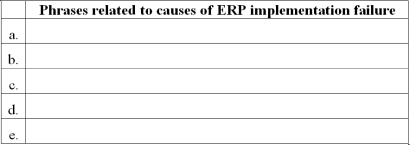 Causes of ERP implementation failure Doug, Angela and Sunny were discussing their company's recent ERP implementation; an excerpt from their conversation appears below. In the space provided, identify five phrases from the conversation that exemplify one or more of the common causes of ERP implementation failure discussed in the text. Doug: I'm really surprised our ERP system is finally up and running-I thought we'd never be able to stick to the schedule we laid out when we started! Angela: I know what you mean, Doug. And, the fact that upper management never attended any of our planning meetings didn't help. Sunny: Right but I think you'll both agree that laying out a flowchart for the process really influenced its results. Angela: I feel badly about the employees we had to lay off because the system made their positions obsolete. We should have given them more warning. Doug: True-but most of them were in the information systems department any way. They won't have any trouble finding new jobs with their background and experience. And, without those expensive employees, company profits should double within three years. Sunny: In a way, it's probably good that the new system doesn't really interact with the human resource information system we have in place. At least we'll be sure people's personal data is safe and sound. Angela: Very true, Sunny. And, since all our business processes have remained the same, people should adapt easily to the new system.