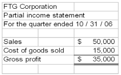  FTG Corporation presented the following partial income statement. Create appropriate XBRL tags for the items listed below.    \begin{array} { | l | l | }  \hline { \text { Item } } & \text { XBRL tag } \\ \hline \text { Sales } & \\ \hline \text { Cost of goods sold } & \\ \hline \text { Gross profit } & \\ \hline \end{array}