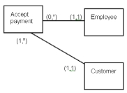 Consider the partial REAL model below:   Which of the following statements is least true? A)  The REAL model is incorrect because it does not include a relationship between the employee and the customer. B)  The  accept payment  table will contain two foreign keys. C)  The  employee  table will require a  department  field. D)  The  customer  table may have a compound primary key.