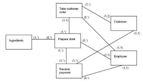    -How many tables will be required in the database for the REAL model above? A)  Three. B)  Six. C)  Eight. D)  Some other number.