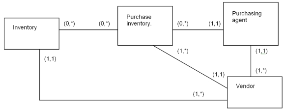 Database creation concepts Indicate whether each of the following statements is true based on the REAL model provided.    