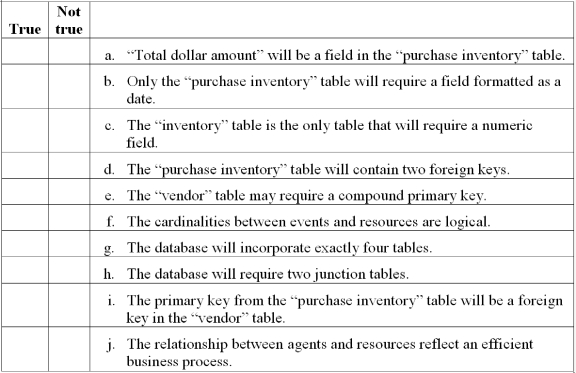 Database creation concepts Indicate whether each of the following statements is true based on the REAL model provided.    
