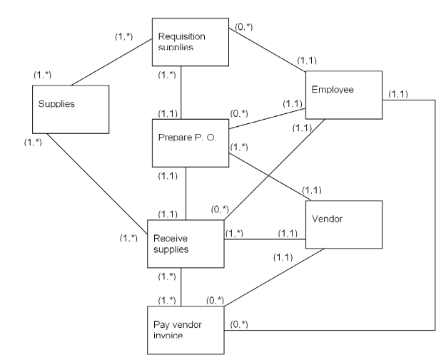    -REAL model analysis. Indicate whether each of the following statements is true or false based on the REAL model above. Do not make any changes to the REAL model.  \begin{array}{|c|c|l|} \hline \text { True } & \text { False } & \\ \hline & & \text { a. A single check can pay for multiple invoices. } \\ \hline &&\text { b. Anvone in the companv can write a check to a vendor. }\\ \hline&& \text {c. Every employee in the company is authorized to prepare purchase }\\ &&\text {orders.}\\ \hline &&\text {d. Many requisitions can be consolidated in a single purchase order.}\\  \hline&& \text { e. Multiple invoices can be paid with a single check. } \\ \hline&& \text { f. One purchase order can generate more than one receiving report. } \\ \hline&& \text { g. Purchasing department emplovees are assigned specific vendors. } \\ \hline&& \text { h. Several purchase orders can come from the same requisition. } \\ \hline &&\text { i. The company accepts partial shipments. } \\ \hline&& \text { j. The company has only one employee. }\\ \hline   \end{array}   