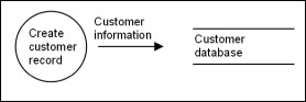 Consider the partial data flow diagram below:   Which of the following is most true? A)  The data flow diagram is correctly prepared. B)  The process appears to make something from nothing. C)  The word  customer  appears too much. D)  The data flow is incorrectly labeled.