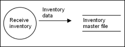 Consider the partial data flow diagram below:   Which of the following is most true? A)  The database should not receive information from a process. B)  The process is incorrectly labeled. C)  The database should have a number. D)  The diagram is not balanced.