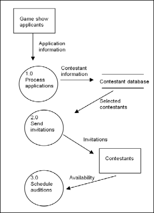   -Which process would most likely need to be exploded? A)  Process applications. B)  Send invitations. C)  Schedule auditions. D)  None of them would likely need to be exploded.