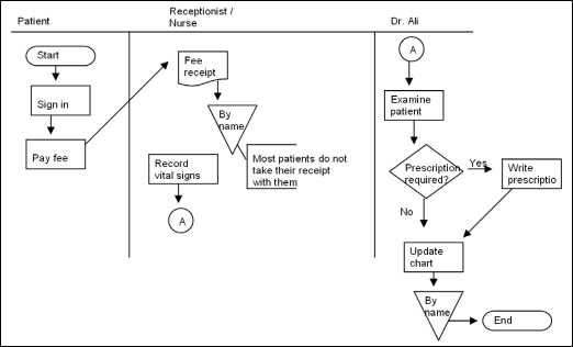 Data flow diagram and flowchart comparison The systems flowchart below depicts a typical appointment process for Dr. M. Ali, an internal medicine specialist. In Dr. Ali's office, a nurse also functions as a receptionist.  Vital signs  include weight, temperature and blood pressure. The  chart  is the record of all a patient's visits to the doctor.   Prepare a Level Zero data flow diagram for the same process