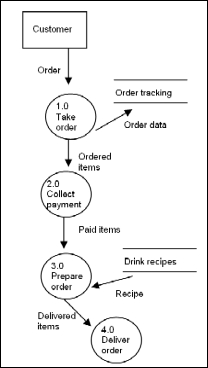  Data flow diagram uses Consider the data flow diagram below for Meg's Coffee Emporium.   Meg's maintains a correctly designed database and appropriate internal controls for the process based on the data flow diagram. Place an  X  in the appropriate column for each question below based on the DFD and its underlying database.  \begin{array}{|l|l|l|l|} \hline 1.& \text {  Can Meg determine which drinks are most } & \text { Yes } & \text { No }\\ &\text { popular? } & & \\ \hline2.& \text {Can Meg send out monthly mailings to her regular } & & \\ &\text { customers? }\\ \hline 3. & \text {Can Meg add items to the  drink recipes  database}\\ & \text { as part of the process?}\\ \hline 4. & \text {Can you determine the format (paper vs. }\\ & \text {electronic) of the drink recipes database?}\\ \hline5.& \text { Can you determine what forms of payment Meg}\\ & \text { accepts?}\\ \hline \end{array}   
