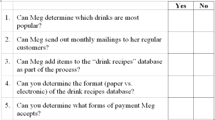 Data flow diagram uses Consider the data flow diagram below for Meg's Coffee Emporium.   Meg's maintains a correctly designed database and appropriate internal controls for the process based on the data flow diagram. Place an X in the appropriate column for each question below based on the DFD and its underlying database.  <div style=padding-top: 35px> 