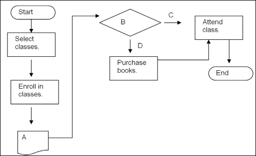   -In the flowchart above, the most appropriate label for  C  is: A)  Yes. B)  No. C)  If required. D)  Otherwise.