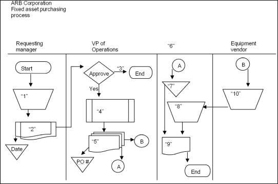 Systems flowchart interpretation Systems flowchart interpretation   The flowchart above depicts a fixed asset purchasing process. Match one item to each numbered item in the flowchart. 