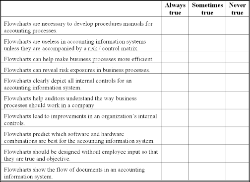 Flowchart uses in the AIS Consider the statements below regarding flowcharting and accounting information systems. In each case, assume the flowchart is properly prepared. Place an  X  in the appropriate column to indicate whether the statement is always true, sometimes true or never true.  