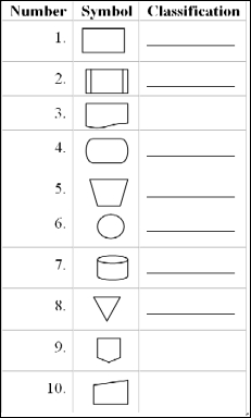 Flowcharting symbols Several common flowcharting symbols are shown below. Categorize them as (a) document symbols, (b) process and input symbols, (c) storage and filing symbols or (d) connector and terminator symbols.  