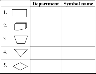 Systems flowchart CRU Corporation builds custom computers based on client specifications. A systems flowchart for CRU's business process would include at least four columns: customer, sales department, credit department and manufacturing department. Several symbols from the flowchart appear below in the first column. (1) In the second column, indicate whether the symbol would most likely appear in (a) the customer column, (b) the credit department column, (c) the sales department column or (d) the manufacturing department column. (2) In the third column, suggest a specific name for the symbol based on the column. For example, a document in a purchasing department column might be a  purchase order.   