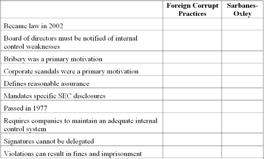 Internal control legislation Several elements of the Foreign Corrupt Practices Act and the Sarbanes-Oxley Act are listed below. Place an X in the appropriate column to indicate which Act is most closely associated with each element. If an item applies to both, place an X in both columns.