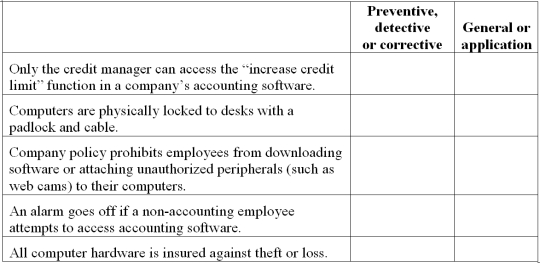 Internal control classification Several common internal controls for information technology are listed below. Indicate whether each is primarily preventive, detective or corrective in nature; also indicate whether each is a general control or an application control.