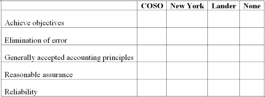 Internal control definitions The text presented three definitions of internal control: COSO, New York State Office of the State Comptroller and Lander. For each item listed below, put an X in the appropriate column(s) to indicate which definition(s) is/are referenced.