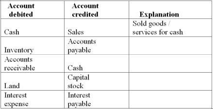 Accounting cycle Explain the meaning of each of the following journal entries. The first is provided as an example.