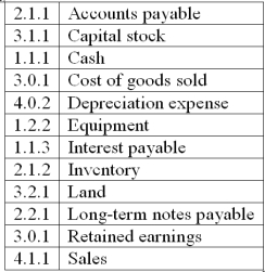 Chart of accounts coding Bumble Beasley attempted to design a hierarchical chart of accounts in the following format: x.y.z. X stands for the type of account (1 = asset, 2= liability, etc.), while Y indicates whether the account is current (1) or non-current (2). If the current/non-current designation doesn't apply, Y is the number zero. Z identifies the specific account. He developed the following account numbers: Identify the accounts that are correctly coded.