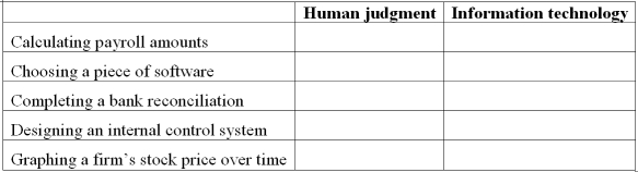 Human judgment and information technology The text explains the importance of human judgment and information technology in the accounting information system. Indicate with an X in the appropriate column which of the following tasks rely primarily on human judgment and which rely primarily on information technology.