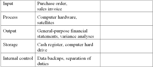 Elements of the AIS - Most accounting information systems comprise five components; they are listed below, along with examples of each from the text. In the space provided, provide one additional example of each element.
