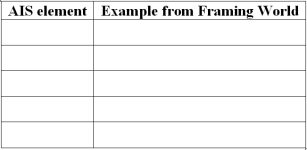 AIS structure - Ben and Uma own and operate Framing World, a company that frames diplomas, professional certificates and other documents. Customers bring in the documents they want framed; Ben or Uma fills out a sales order noting the client's information (name, address and so on), the type of document to be framed and the details of the framing itself (such as the type and color of frame). They also scan the document to the store's internal computer network for reference purposes. Most documents are framed by hand, but Framing World also uses some specialized equipment for more complex jobs. The company maintains its accounting records in a general ledger system; the firm's accountant prepares monthly reports, such as income statements and bank reconciliations, using spreadsheets and word processing software. Work in process and finished goods inventory are kept secure with alarm systems and video surveillance. Accounting information systems typically comprise five elements. Analyze the preceding narrative by identifying specific examples of each element. Record your responses in the grid below.