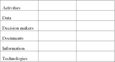 Accounting information system definition - According to the text, an accounting information system is a set of interrelated activities, documents and technologies designed to collect data, process it and report information to a diverse group of internal and external decision makers in organizations. Consider that definition in light of the following scenario: A local video store purchases multiple copies of popular movies and television series by issuing electronic purchase orders. When the movies come in, a clerk fills out a receiving report and puts the movies on the shelves by category (e.g., all the comedies together). Each copy of each movie receives a bar code that identifies it for inventory purposes. When a client selects a movie to rent, a clerk scans the bar code; the company's information system updates its database. The client receives an invoice noting the title of the video, the rental date, the clerk's name and the due date. At the end of each month, the store manager downloads the rental and purchase information and transmits it to the store's accountant. The accountant prepares a monthly income statement, balance sheet and bank reconciliation and sends them back to the store within three days. The store manager reviews all three with the employees. Analyze the video store's accounting information system by identifying two examples of each item in the grid below. Record your answers in the spaces provided.