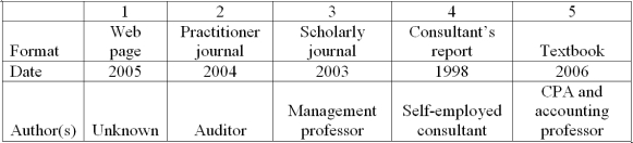 Evaluating sources of information - Bumble Beasley's accounting information systems professor assigned a paper on methods for safeguarding inventory. In his research, Bumble identified five sources of information, described in the table below:   The assignment directions clearly state that Bumble may use no more than three sources for the paper, and Bumble has decided to use the University of Maryland evaluation criteria (authority, accuracy, objectivity, currency and coverage) as the basis for his selection. Which three of the five sources should Bumble use? For the other two sources, which University of Maryland criteria made them undesirable? Learning objective: 5<div style=padding-top: 35px> 
