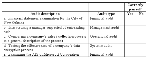Consider the audit descriptions and types paired below. Indicate with an X in the appropriate column whether the audit described is paired with the appropriate type.  
