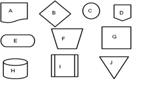 Consider the following set of flowcharting symbols along with the case as you respond to the next question: When the CEO of NTL Corporation resigned, the board of directors hired a recruitment firm to look for a replacement. The recruitment firm prepared several job announcements, then presented them to the board of directors. The board of directors approved one of the job announcements; the recruitment firm used it to advertise the position on the Internet and in relevant newspapers and professional publications. After receiving several applications, the recruitment firm selected a pool of ten to pass on to NTL's board of directors. The board of directors, with the assistance of the recruitment firm, went through three rounds of interviews, narrowing the pool from ten to three. Each of the three finalists prepared a presentation on the strategic future of NTL and delivered the presentation at a meeting of NTL shareholders. The board of directors then made the final choice for a new CEO.   If the  recruiting firm  column of a systems flowchart includes  receive applications,  it could be depicted with any of the following except: A) Symbol A B) Symbol F C) Symbol G D) Symbol I