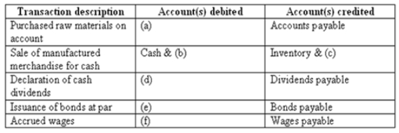 Fill in the blanks below for common transactions processed in the conversion, human resource and financing business process.    A. __________________________________ b. __________________________________ c. __________________________________ d. __________________________________ e. __________________________________ f. __________________________________ A. raw material inventoryb. cost of goods soldc. salesd. retained earningse. cashf. wages expense