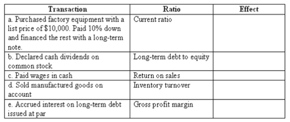 Indicate the effect (increase, decrease or no change) the indicated transaction would have on the specified ratio in each of the following independent situations.    A. decreaseb. increasec. decreased. increasee. no effect