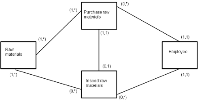 Create a narrative description of the REA model shown below.  