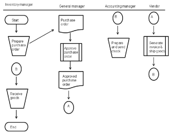 Consider the following systems flowchart as you respond to the next question:   Assuming the actual process works exactly as depicted in the flowchart, ___ is in a position to steal from the company. A) The inventory manager only. B) The accounting manager only. C) Either the inventory manager or the accounting manager. D) Neither the inventory manager nor the accounting manager.