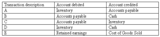 Several journal entries common to the acquisition / payment process are listed below. For each, explain what transaction the entry is recording.  