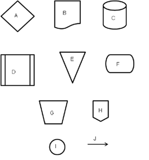 Several symbols that might be used in a systems flowchart of the acquisition / payment process are listed below.   Indicate which symbol should be used to depict each of the following. Some symbols may be used more than once; others may not be used at all. a. Bill of lading b. Electronic vendor file c. End d. File manually by due date e. Manually count inventory f. Move to next page g. Prepare check h. Purchase requisition i. Sufficient inventory on hand? j. To vendor