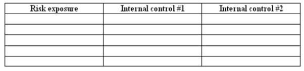 Analyze the following narrative. Identify five risk exposures PTW faces in its acquisition / payment process; for each exposure, recommend two internal controls. PTW Corporation sells computer peripherals and related devices, such as printers, ink, flash drives and cables. PTW has a staff of three purchasing agents, each of whom is in charge of a specific set of inventory items. Each purchasing agent uses his / her discretion in making decisions about when to order inventory, how much inventory to order and which vendor to purchase from. When ordered inventory arrives at PTW, one of two receiving clerks matches the items, quantities and vendors against a copy of the purchase order, then either stocks the merchandise on the shelves or puts it in the storeroom. PTW's accountant receives a copy of the invoice from the vendor, as well as an e-mail from one of the receiving clerks indicating that merchandise has been received. The e-mail also includes the relevant purchase order number. The accountant files the invoice by date in a filing cabinet; once a week, the accountant removes invoices from the filing cabinet and pays them by check. To cut down on clutter in the office, the accountant shreds the vendor invoice after the check has been paid by the bank. The accountant also completes a bank reconciliation within two weeks of receiving the bank statement in the mail.  <div style=padding-top: 35px> 