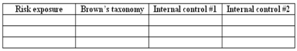 Homemade Crafts Company (HCC) sells collectible items such as dolls, jewelry, drink coasters and table linens. The company, which has five full-time employees, obtains its merchandise from independent contractors throughout the United States; they then mark up the products and sell them at craft stores and other outlets. Two of the five employees interact with the independent contractors, arranging inventory purchases based on demand for HCC's products and their own personal preferences. Those same employees use their personal vehicles to transport the inventory from HCC's main office to the retail locations where they will be sold. A third employee serves as the company's receptionist, while the fourth manages all aspects of the accounting information system. The company president is the fifth employee, and is in charge of administrative affairs such as hiring, performance evaluation and publicity. HCC purchases its entire inventory on account from the independent contractors, some of whom offer cash discount terms for early payment. The company accountant records purchases in Quickbooks using invoices submitted by the two employees in charge of purchasing. Quickbooks is set up to remind the accountant to pay invoices three days before their due date. At that time, the accountant prepares a check and uses a rubber stamp of the president's signature to sign the check before mailing it to the appropriate vendor. The receptionist, who also deposits cash receipts in the bank, reconciles the bank statement once a month. Identify three risk exposures for HCC's acquisition / payment process. For each risk exposure, indicate how it would be classified in Brown's risk taxonomy. Also suggest, for each risk exposure, two internal controls. Do not use the same internal control more than once.  <div style=padding-top: 35px> 