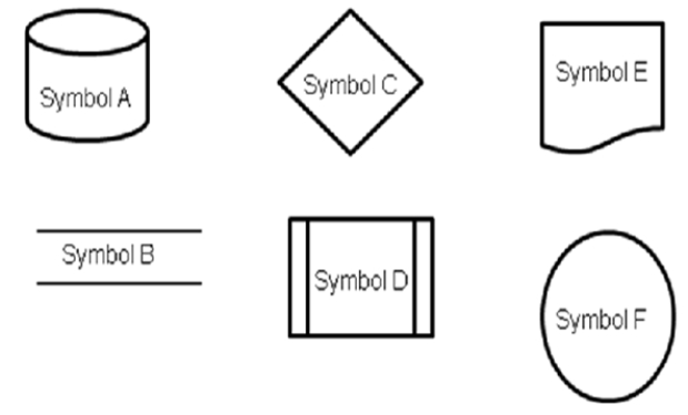Consider the following set of symbols and the ELM case as you respond to the next question: ELM Corporation sells durable medical equipment, such as wheelchairs and hospital beds; each salesperson at ELM specializes in a specific type of medical equipment. When a prospective client comes into their store, a greeter does a preliminary needs assessment to determine what type(s)  of equipment the client requires. Based on that preliminary assessment, the greeter will match the client with a member of the sales staff. The staff specialist does a more detailed needs assessment, the results of which go into a computerized database along with the client's name, address, phone number and other related information. After the needs assessment, the staff specialist determines the client's budget, as well as whether the client has insurance coverage for the desired equipment; clients without insurance coverage receive a 10% discount on all equipment purchased up to $1,000, and a 20% discount for any sales over $1,000. The staff specialist makes recommendations based on the client's needs and budget. If the client chooses to purchase from ELM, the store fills out any necessary insurance paperwork and collects the client's portion of the bill. For example, if an insured client purchases a wheelchair with a price of $2,000 and the insurance covers 80%, ELM collects $400 from the client at the time of the sale. ELM accepts cash, checks and major credit cards from clients. Insurance payments go directly to ELM's bank account and normally arrive within 60 days of the sale. If the client needs more than one type of durable medical equipment, the first staff specialist introduces the client to a subsequent staff specialist, who repeats the process until all the client's equipment needs are met.   ELM's customer database could be represented with: A) Symbol A only B) Symbol B only C) Either Symbol A or Symbol B D) Neither Symbol A nor Symbol B