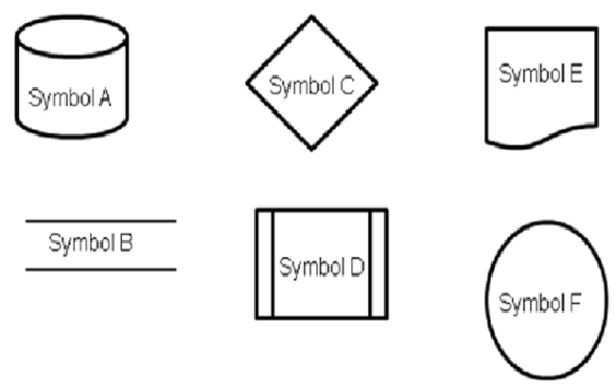 Consider the following set of symbols and the ELM case as you respond to the next question: ELM Corporation sells durable medical equipment, such as wheelchairs and hospital beds; each salesperson at ELM specializes in a specific type of medical equipment. When a prospective client comes into their store, a greeter does a preliminary needs assessment to determine what type(s)  of equipment the client requires. Based on that preliminary assessment, the greeter will match the client with a member of the sales staff. The staff specialist does a more detailed needs assessment, the results of which go into a computerized database along with the client's name, address, phone number and other related information. After the needs assessment, the staff specialist determines the client's budget, as well as whether the client has insurance coverage for the desired equipment; clients without insurance coverage receive a 10% discount on all equipment purchased up to $1,000, and a 20% discount for any sales over $1,000. The staff specialist makes recommendations based on the client's needs and budget. If the client chooses to purchase from ELM, the store fills out any necessary insurance paperwork and collects the client's portion of the bill. For example, if an insured client purchases a wheelchair with a price of $2,000 and the insurance covers 80%, ELM collects $400 from the client at the time of the sale. ELM accepts cash, checks and major credit cards from clients. Insurance payments go directly to ELM's bank account and normally arrive within 60 days of the sale. If the client needs more than one type of durable medical equipment, the first staff specialist introduces the client to a subsequent staff specialist, who repeats the process until all the client's equipment needs are met.   In a systems flowchart of ELM's sales / collection process,  conduct preliminary needs assessment  would most likely be depicted with: A) Symbol C B) Symbol D C) Symbol F D) Some other symbol not shown above