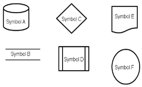 Consider the following set of symbols and the ELM case as you respond to the next question: ELM Corporation sells durable medical equipment, such as wheelchairs and hospital beds; each salesperson at ELM specializes in a specific type of medical equipment. When a prospective client comes into their store, a greeter does a preliminary needs assessment to determine what type(s)  of equipment the client requires. Based on that preliminary assessment, the greeter will match the client with a member of the sales staff. The staff specialist does a more detailed needs assessment, the results of which go into a computerized database along with the client's name, address, phone number and other related information. After the needs assessment, the staff specialist determines the client's budget, as well as whether the client has insurance coverage for the desired equipment; clients without insurance coverage receive a 10% discount on all equipment purchased up to $1,000, and a 20% discount for any sales over $1,000. The staff specialist makes recommendations based on the client's needs and budget. If the client chooses to purchase from ELM, the store fills out any necessary insurance paperwork and collects the client's portion of the bill. For example, if an insured client purchases a wheelchair with a price of $2,000 and the insurance covers 80%, ELM collects $400 from the client at the time of the sale. ELM accepts cash, checks and major credit cards from clients. Insurance payments go directly to ELM's bank account and normally arrive within 60 days of the sale. If the client needs more than one type of durable medical equipment, the first staff specialist introduces the client to a subsequent staff specialist, who repeats the process until all the client's equipment needs are met.   In a systems flowchart of ELM's sales / collection process, Symbol C could be labeled with any of the following except: A) Insurance coverage? B) Needs assessment? C) Make sale? D) Additional equipment needed?