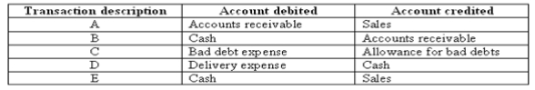 Several journal entries common to the sales / collection process are listed below. For each, explain what transaction the entry is recording.  