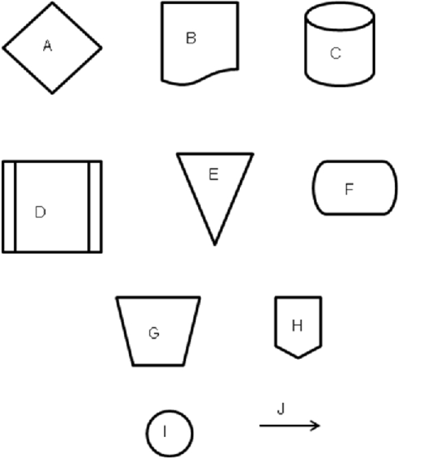 Several symbols that might be used in a systems flowchart of the sales / collection process are listed below.   Indicate which symbol should be used to depict each of the following. Some symbols may be used more than once; others may not be used at all. 1) Bill of lading 2) Customer invoice 3) Electronic sales transaction file 4) Employee master file (computerized) 5) Fill order 6) Grant credit? 7) Manually file by name 8) Manually prepare items for shipment 9) Start 10) To bank