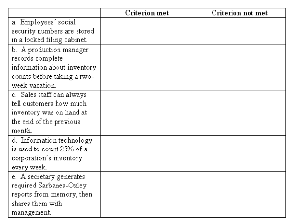 The CoBIT framework identifies seven information criteria. In each example below, indicate one criterion that is met AND one that is not met in the space provided.  