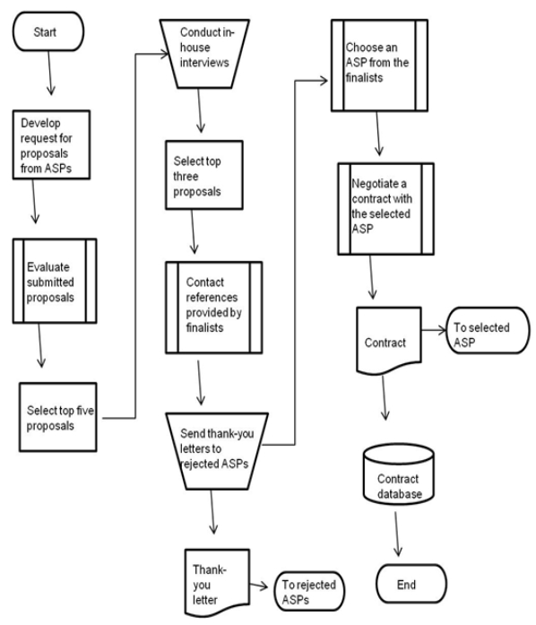 Organizations that implement ERP systems bear the risk of project failure for a variety of reasons, one of which is inadequate education and training. Complete the table below to develop an enterprise risk management plan that addresses that risk.   Internal environment: top management demonstrates supportRisk response: ReduceControl activities: Plan specific training workshops.Information & communication: Publicize the plan in newslettersMonitoring: Assess employee knowledge before and after tr